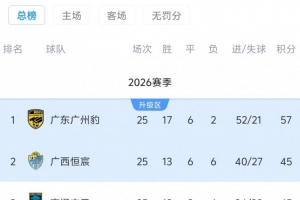 若广州豹在下一轮主场比赛中获胜，将有望在四轮前锁定2026年中甲联赛冠军及升级资格
