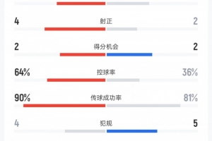 贝宁与阿根廷较量：半场战报：射门数8-7，射中比4-2，得分良机各半