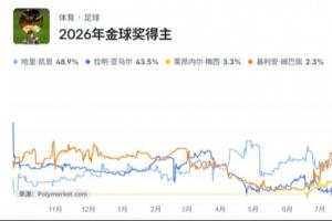 巅峰对决：金球奖争霸战，凯恩以49%领先，亚马尔紧随其后占44%，梅西仅剩3%机会，姆巴佩跃居第三