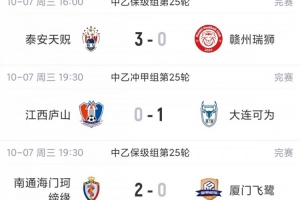 中乙联赛快报：大连可为力克江西庐山，净胜一球，距前五仅两分之遥！泰安天贶以三球优势完胜对手