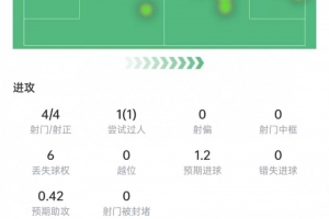 苏亚雷斯展现卓越表现：4射4中，贡献3次关键助攻，评分高达9.2分