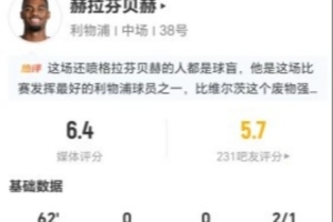 红牌闪耀：赫拉芬贝赫今战11次挑战6人，4次突破成功加4次犯规，过人技巧精湛，评分高达6.4分