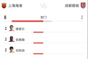 蓉城与海港较量中场战报：海港以73%控球率领先，射门数8比2遥遥领先