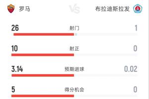 罗马狂胜布拉迪斯拉发，全场零失球，客队射门寥寥，罗马狂射26次，命中10球