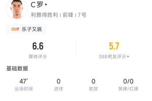 半场盘点：C罗射门击中门柱，展现突破，控球稳健却失误两回，半场战报6.6分